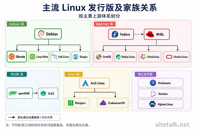 主流Linux发行版及家族关系