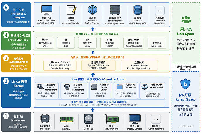 Linux 内核和Linux 系统关系